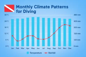 scuba malaysia climate